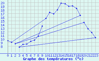 Courbe de tempratures pour Belm
