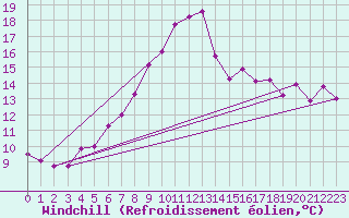Courbe du refroidissement olien pour Les Eplatures - La Chaux-de-Fonds (Sw)