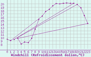 Courbe du refroidissement olien pour Valognes (50)
