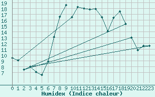 Courbe de l'humidex pour Puerto de San Isidro