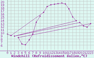 Courbe du refroidissement olien pour Kleinzicken