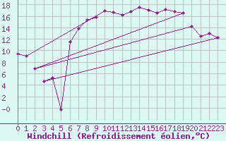 Courbe du refroidissement olien pour Genthin