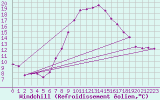Courbe du refroidissement olien pour Leoben