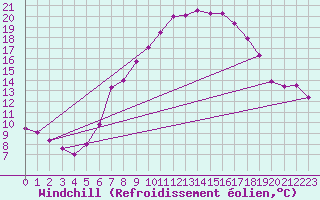 Courbe du refroidissement olien pour Weiden