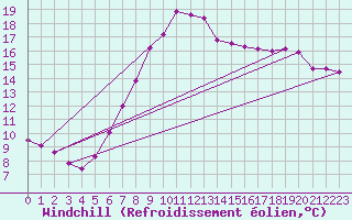Courbe du refroidissement olien pour Drammen Berskog