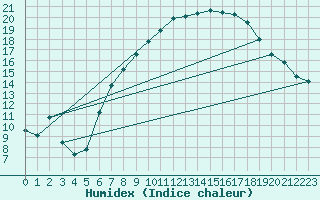 Courbe de l'humidex pour Humain (Be)