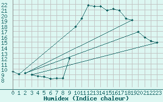 Courbe de l'humidex pour Formigures (66)