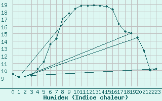 Courbe de l'humidex pour Holbeach