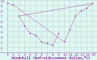Courbe du refroidissement olien pour Fort Frances Rcs