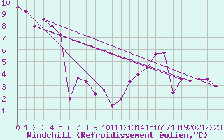Courbe du refroidissement olien pour Kempten