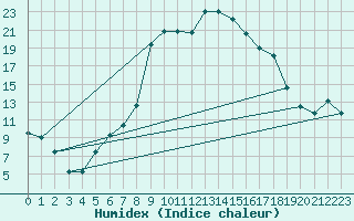 Courbe de l'humidex pour Naut Aran, Arties