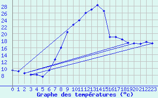 Courbe de tempratures pour Loehnberg-Obershause