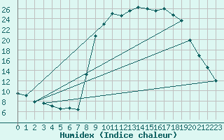 Courbe de l'humidex pour Figari (2A)