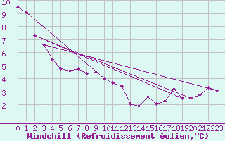 Courbe du refroidissement olien pour Chasseral (Sw)
