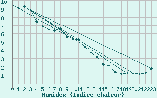 Courbe de l'humidex pour Alcaiz