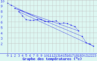 Courbe de tempratures pour Grardmer (88)