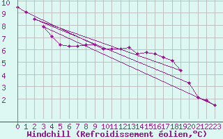 Courbe du refroidissement olien pour Grardmer (88)