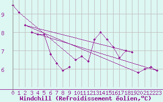 Courbe du refroidissement olien pour Remich (Lu)