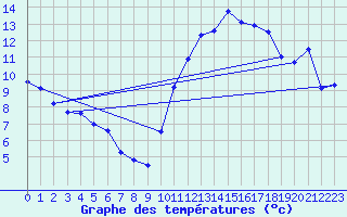 Courbe de tempratures pour Aubenas - Lanas (07)