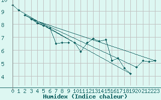 Courbe de l'humidex pour Izegem (Be)