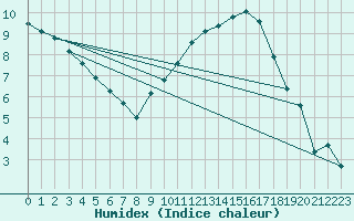 Courbe de l'humidex pour Plussin (42)