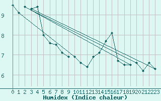 Courbe de l'humidex pour Grimentz (Sw)