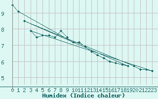 Courbe de l'humidex pour Inari Saariselka