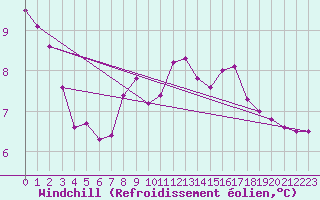Courbe du refroidissement olien pour Orlans (45)