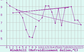 Courbe du refroidissement olien pour Mont-Aigoual (30)