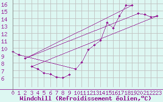 Courbe du refroidissement olien pour Saint-Jean-de-Vedas (34)