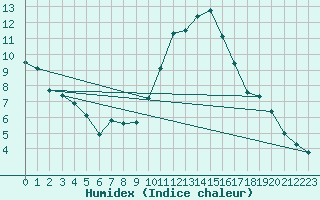 Courbe de l'humidex pour Alenon (61)