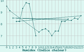 Courbe de l'humidex pour Chieming