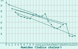 Courbe de l'humidex pour Calais / Marck (62)