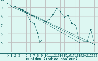 Courbe de l'humidex pour Culdrose