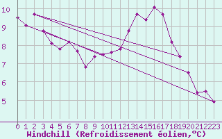 Courbe du refroidissement olien pour Izegem (Be)