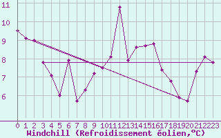Courbe du refroidissement olien pour Trawscoed