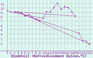 Courbe du refroidissement olien pour Romorantin (41)