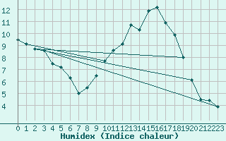 Courbe de l'humidex pour Besanon (25)