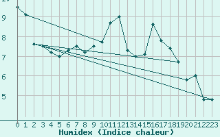 Courbe de l'humidex pour Roissy (95)