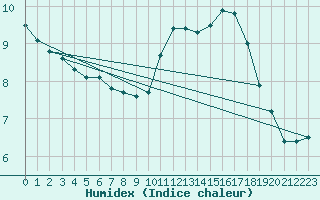 Courbe de l'humidex pour Linton-On-Ouse