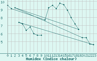 Courbe de l'humidex pour Abbeville (80)