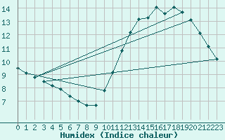 Courbe de l'humidex pour Pau (64)