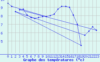 Courbe de tempratures pour Bellengreville (14)