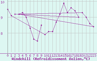 Courbe du refroidissement olien pour Ile de Brhat (22)