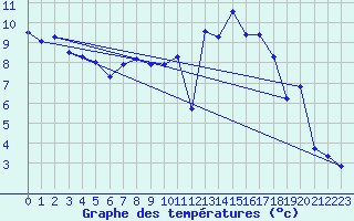 Courbe de tempratures pour Gottfrieding