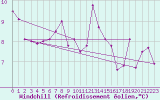 Courbe du refroidissement olien pour Raahe Lapaluoto