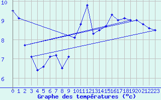 Courbe de tempratures pour Nexon (87)