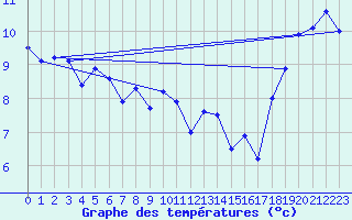 Courbe de tempratures pour Estevan Point, B. C.