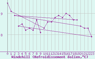 Courbe du refroidissement olien pour Charleville-Mzires (08)