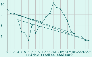 Courbe de l'humidex pour Nancy - Ochey (54)